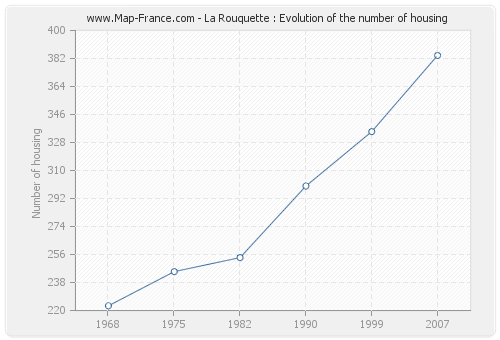 La Rouquette : Evolution of the number of housing